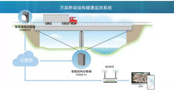 橋梁安全監測，智能化橋梁結構健康監測方案(圖3)