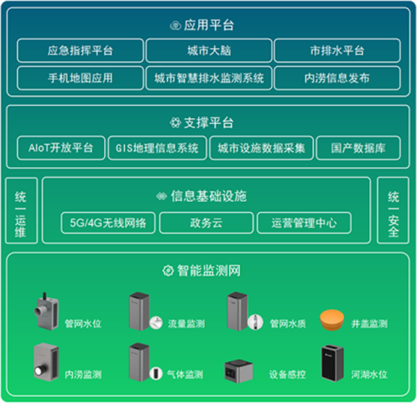 智慧排水：守護(hù)城市地下“生命線”(圖3)