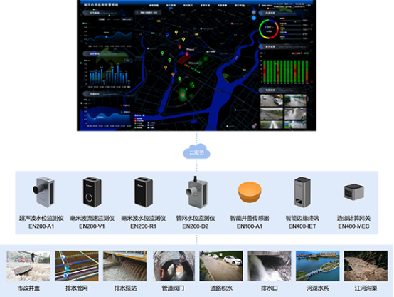 城市內(nèi)澇的原因是什么？城市內(nèi)澇監(jiān)測預(yù)警系統(tǒng)有什么作用？(圖2)