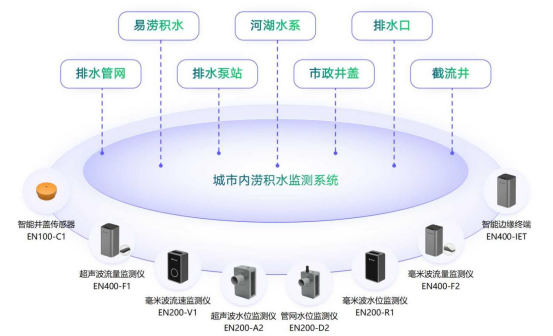 城市內(nèi)澇的原因是什么？城市內(nèi)澇監(jiān)測(cè)預(yù)警系統(tǒng)有什么作用？(圖4)