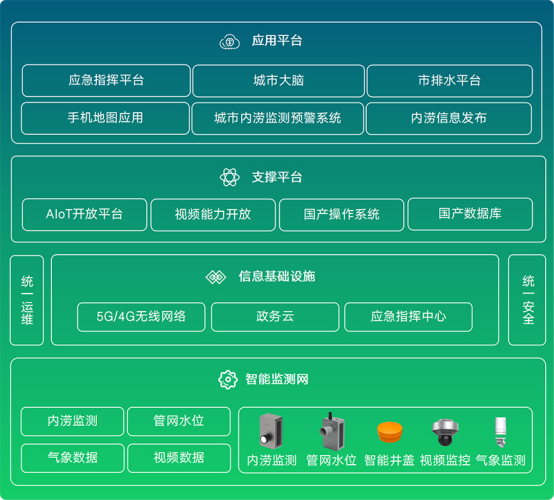 城市內(nèi)澇的原因是什么？城市內(nèi)澇監(jiān)測(cè)預(yù)警系統(tǒng)有什么作用？(圖3)