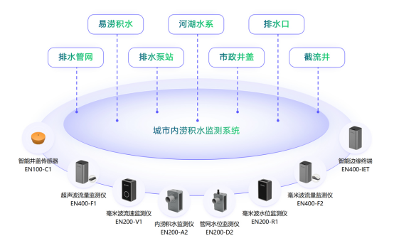 解決城市內澇的措施有哪些?需要用到哪些監測設備?(圖2)