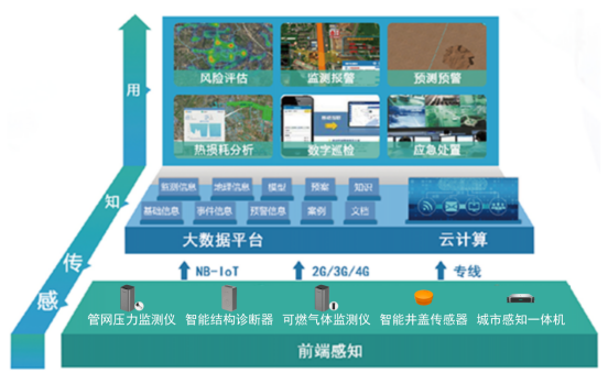 燃氣管網監測系統：解析地下管道安全隱患(圖3)