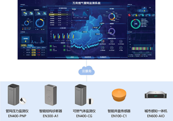 燃氣管網監測系統：解析地下管道安全隱患(圖2)