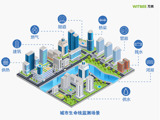 城市生命線監測系統包括哪些內容?(圖1)