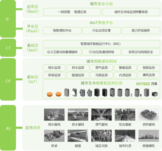 城市生命線監測系統包括哪些內容?(圖2)