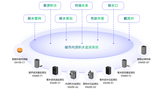 城市內(nèi)澇的原因和解決措施,內(nèi)澇監(jiān)測(cè)預(yù)警助力城市防澇度汛(圖2)