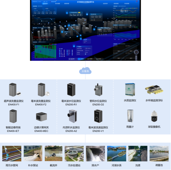 水環(huán)境綜合治理監(jiān)測系統(tǒng)，數(shù)“智”治水守護(hù)碧水清流(圖3)