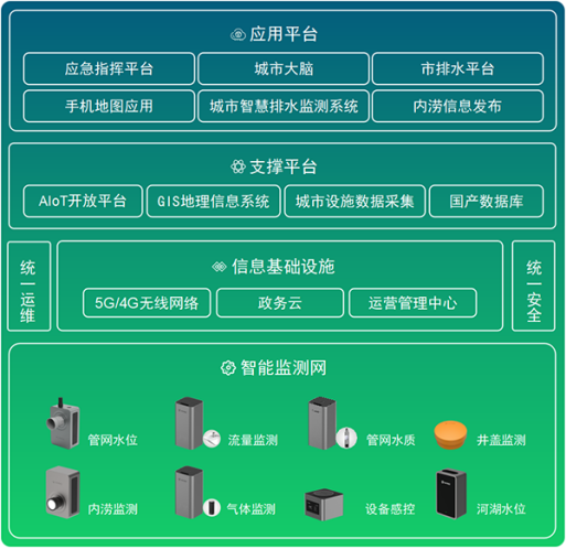 【智慧排水】智慧排水監測系統助力城市抗洪排澇建設(圖3)