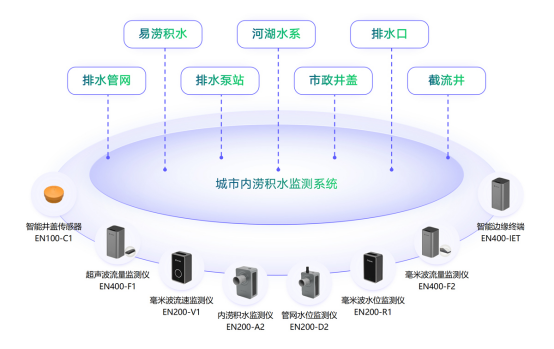 城市內(nèi)澇的解決措施，城市內(nèi)澇積水監(jiān)測(cè)預(yù)警系統(tǒng)解決方案(圖2)