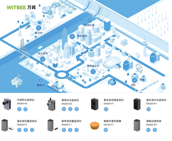 城市內澇的解決措施，城市內澇積水監測預警系統解決方案(圖4)