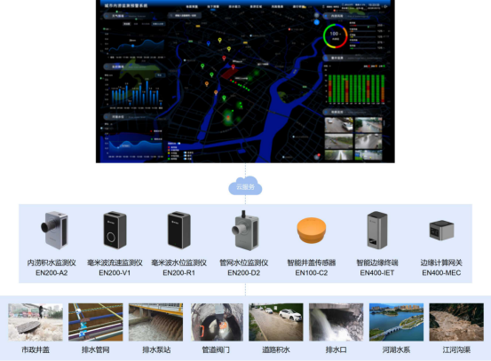城市內澇的解決措施，城市內澇積水監測預警系統解決方案(圖3)