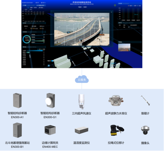 橋梁結(jié)構(gòu)健康監(jiān)測,時刻感知橋梁的健康信號(圖3)