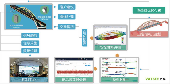 橋梁結構健康監測,時刻感知橋梁的健康信號(圖4)