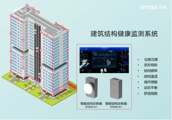 高層建筑結構健康監測:智能監測與預警守護建筑安全(圖3)