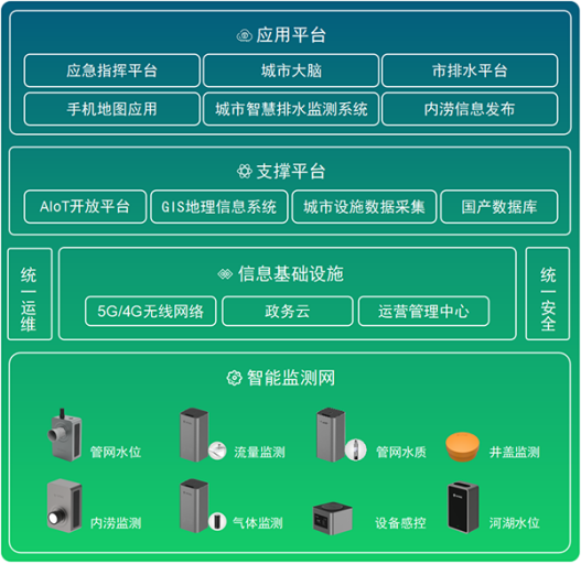 排水管網(wǎng)監(jiān)測預警系統(tǒng)：全面感知管網(wǎng)運行態(tài)勢(圖3)