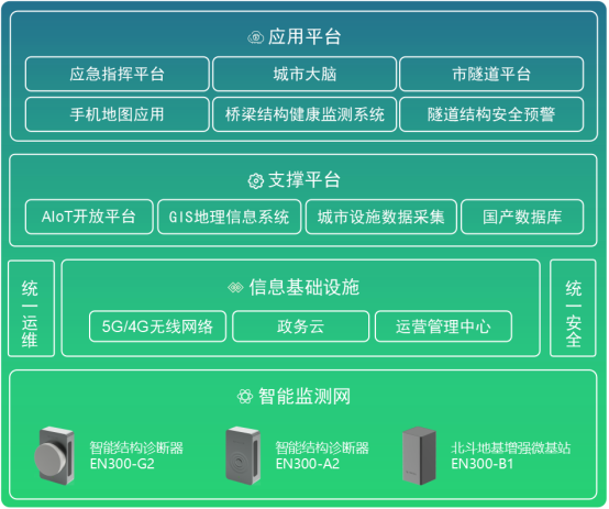 橋梁結構健康監測系統，守護橋梁安全從感知做起(圖2)