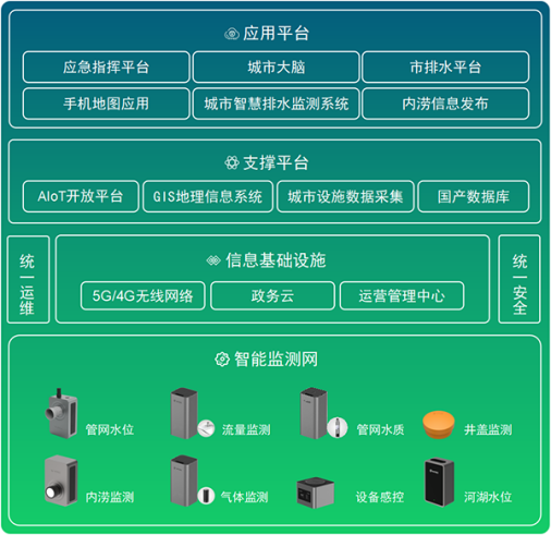 市政排水管網(wǎng)監(jiān)測-排水管網(wǎng)監(jiān)測設(shè)備(圖2)