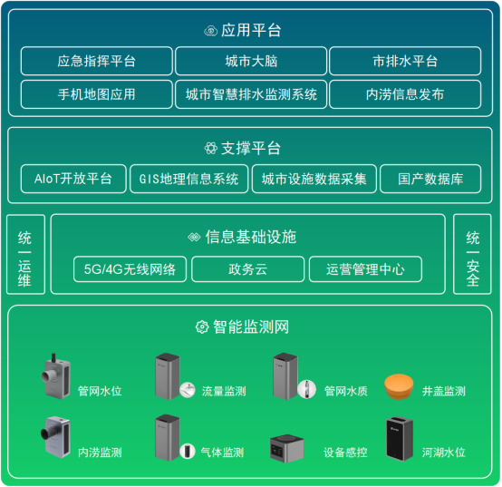 排水管網(wǎng)監(jiān)測預(yù)警系統(tǒng)：為城市排水建設(shè)提質(zhì)增效(圖2)