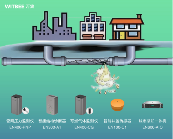 燃?xì)夤芫W(wǎng)監(jiān)測系統(tǒng)介紹，燃?xì)夤芫W(wǎng)監(jiān)測需要哪些設(shè)備(圖2)