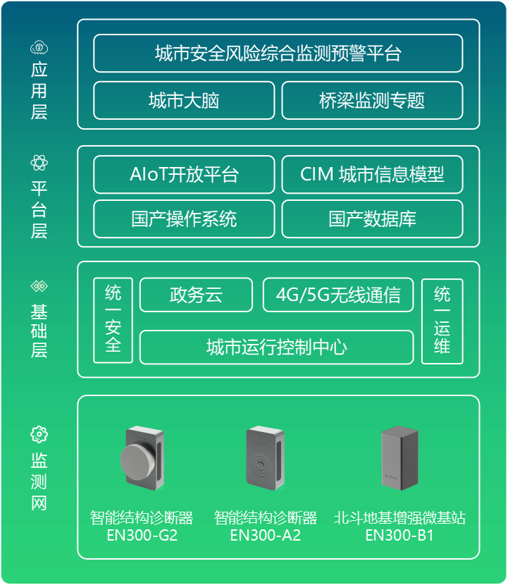 橋梁結構監測系統：及時感知橋梁“健康狀況”(圖3)