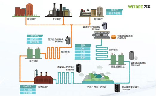 排水管網監測方案,城市排水管網監測系統建設(圖3)