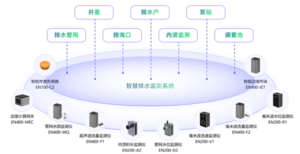 排水管網(wǎng)監(jiān)測(cè)方案,城市排水管網(wǎng)監(jiān)測(cè)系統(tǒng)建設(shè)(圖2)