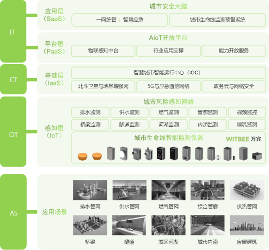 城市生命線監測預警系統，智能守護城市安全(圖3)