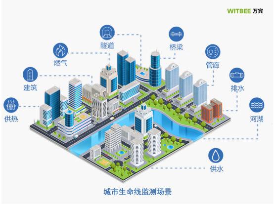 城市生命線監測預警系統，智能守護城市安全(圖1)