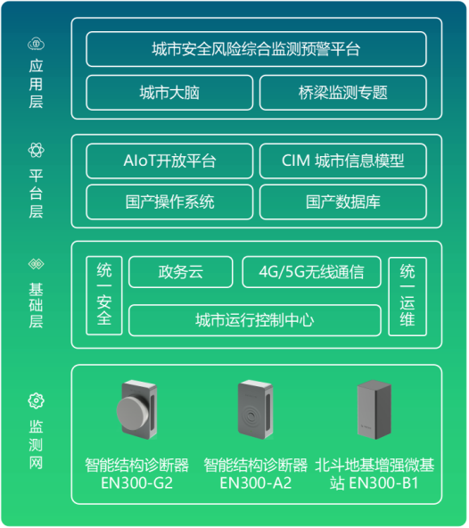 橋梁安全監(jiān)測(cè)用什么傳感器(圖3)