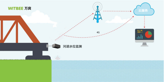 河道水位監測有什么作用?河道水位監測設備(圖1)