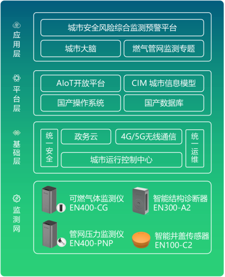 萬賓燃?xì)夤芫W(wǎng)監(jiān)測系統(tǒng)，實(shí)現(xiàn)燃?xì)夤艿罒o人值守檢測(圖3)