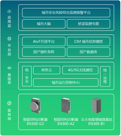 橋梁監測方案-智慧橋梁監測管理系統(圖2)