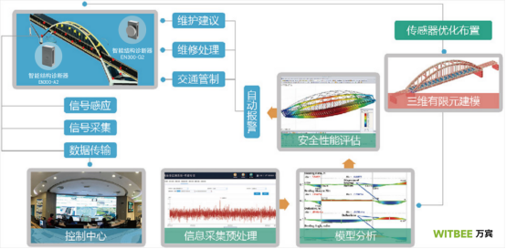 橋梁監測方案-智慧橋梁監測管理系統(圖5)