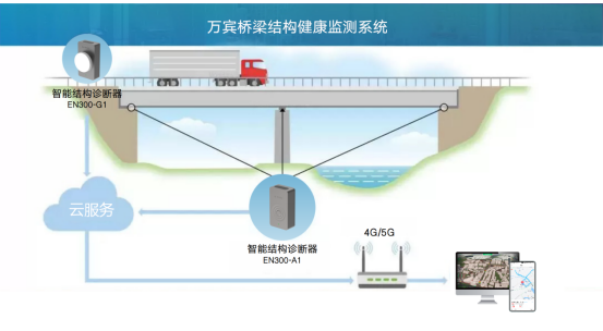 橋梁監測系統：數“智”技術探索橋梁安全新模式(圖4)