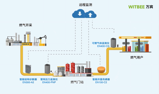  燃氣管網監測系統助力天燃氣管道安全運行(圖3)