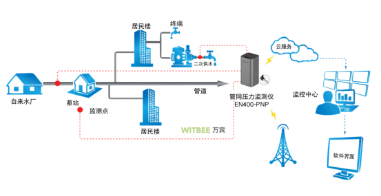 供水管網監測系統：守護城市“主動脈”(圖3)