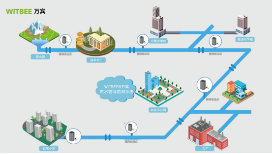 供水管網監測系統：守護城市“主動脈”(圖2)