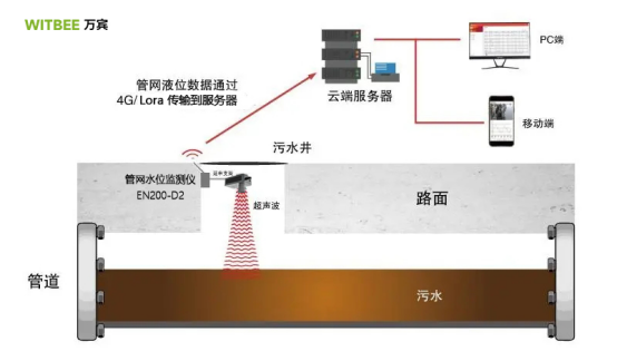 污水管網水位監測：污水液位監測使用什么傳感器(圖2)