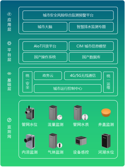 城市排水監(jiān)測(cè)系統(tǒng)為城市排水防澇提質(zhì)增效(圖3)