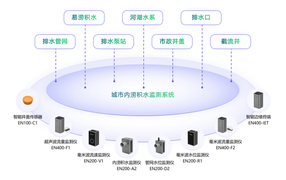 如何做好城市內澇監測工作？(圖4)