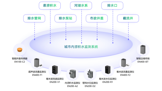 城市內(nèi)澇監(jiān)測需要什么設(shè)備(圖3)