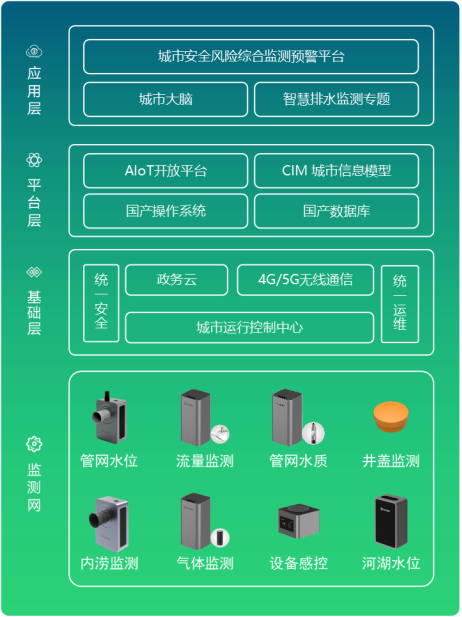 智慧排水監(jiān)測(cè)系統(tǒng)有什么作用?(圖4)