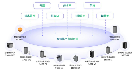 智慧排水監(jiān)測系統(tǒng)有什么作用?(圖3)