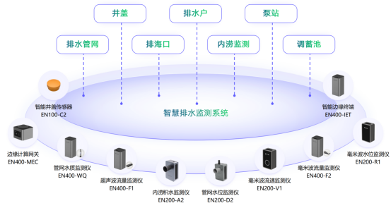 城市排水監(jiān)測包括哪些內(nèi)容(圖4)