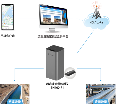 水流量監(jiān)測(cè)方法有哪幾種?(圖2)