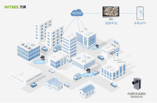 城市內(nèi)澇監(jiān)測的意義和作用(圖4)