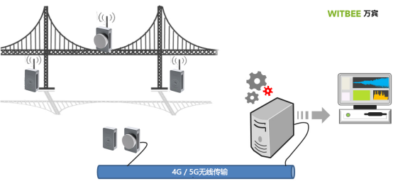 橋梁結(jié)構(gòu)健康監(jiān)測方案(圖4)