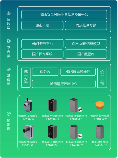 城市內(nèi)澇監(jiān)測預(yù)警系統(tǒng)建設(shè)方案(圖3)