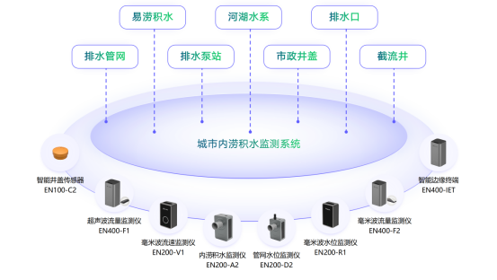 城市內(nèi)澇監(jiān)測預(yù)警系統(tǒng)建設(shè)方案(圖2)